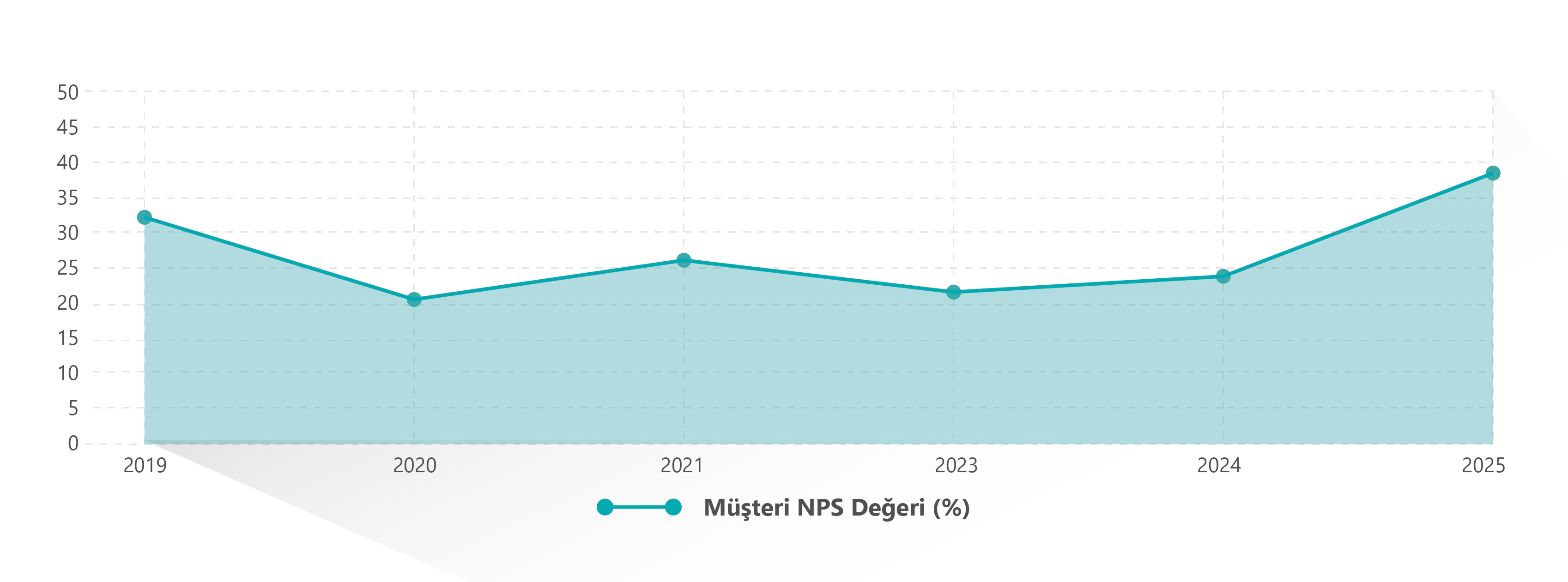 Müşteri NPS Değeri
